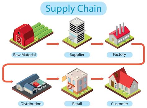 Mastering Ecommerce Supply Chain Management Strategies For Success