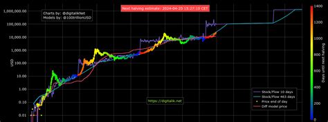 Bitcoin is the most popular of the bunch; How the most popular Bitcoin price prediction models fared ...