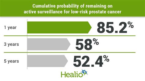 Active Surveillance For Low Risk Prostate Cancer Advantages And Disadvantages