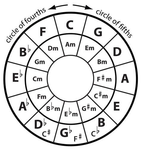 Free Printable Circle Of Fifths