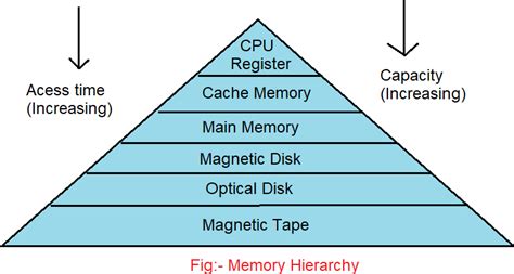 Design And Characteristics Of Memory Hierarchy Coding Ninjas