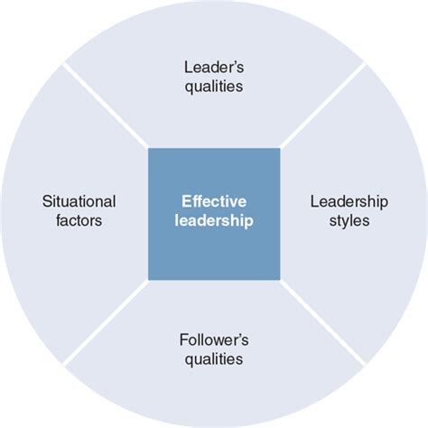 four components of effective leadership human kinetics