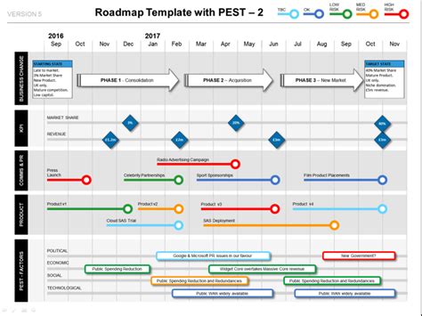 Roadmap With Pest Factors Phases Kpis Milestones Ppt Template Gambaran