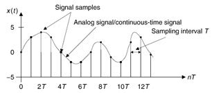 Chapter 2: Signal Sampling and Quantization | Engineering360