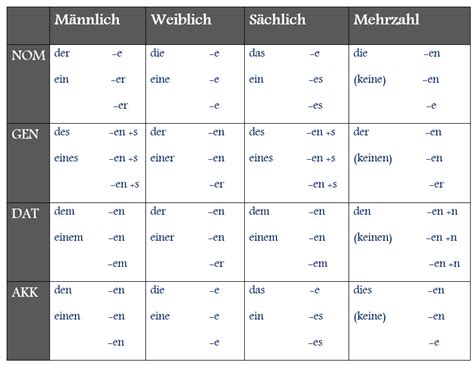 Deutsche Artikel Und Adjektive Learn Germanartikel