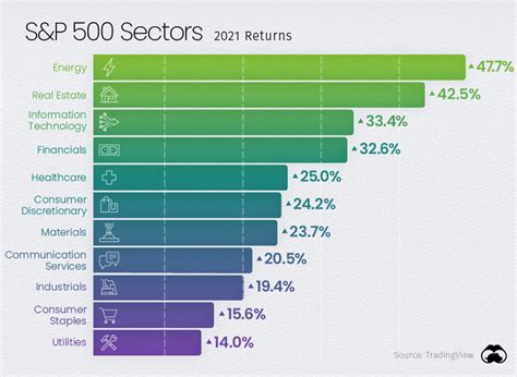 How Every Asset Class Currency And Sandp 500 Sector Performed In 2021