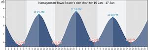 Narragansett Town Beach 39 S Tide Charts Tides For Fishing High Tide And