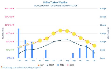 Didim Turkey Weather 2020 Climate And Weather In Didim The Best Time