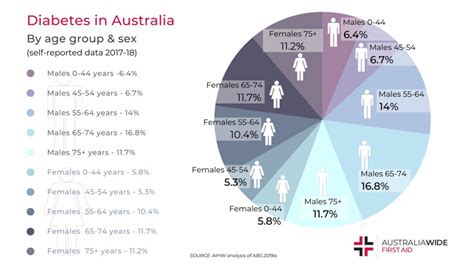 Diabetes Statistics In Australia