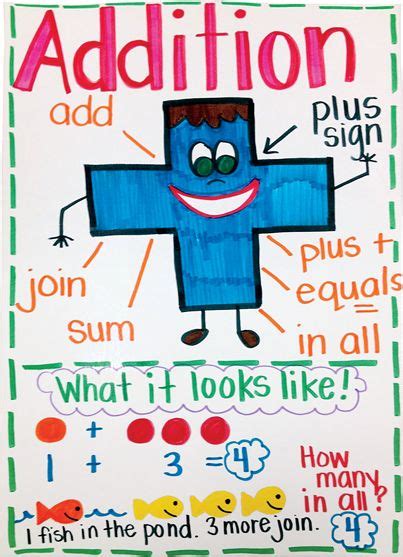 An Adorable Addition Anchor Chart Plus Five More Amazing Anchor Ideas