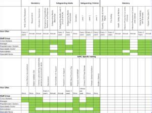 The training matrix not only allows training to be set as optional or required based on an employee's role and location, but also makes it possible to automatically assign training at given intervals or on. Staff training & qualifications - Devon & Cornwall SARC