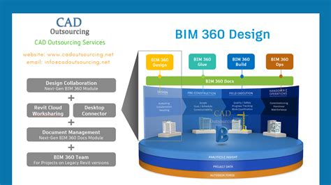 Realizing The Benefits And Reasons To Select Bim 360 Design Wisely