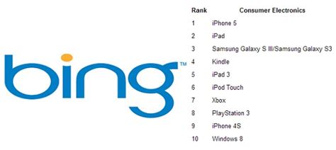 Iphone 5 Is The Most Searched Consumer Electronic Of 2012