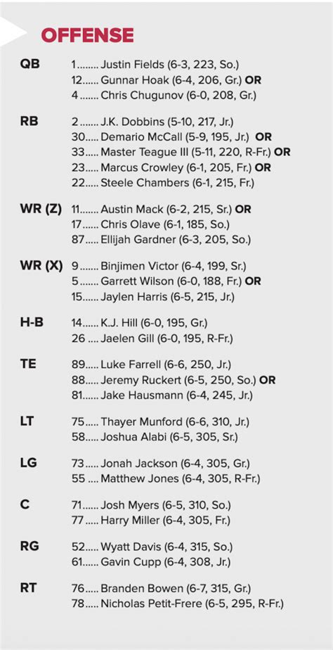 Ohio State Projected Depth Chart