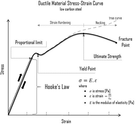 Hooke S Law Elasticity Of Materials
