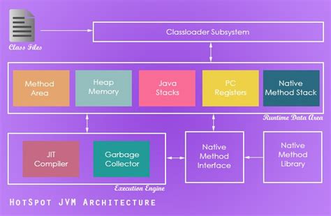 Hotspot Jvm