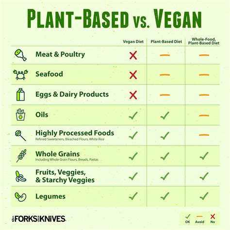 Plant Based Diet Vs Vegan Diet Whats The Difference Forks Over Knives