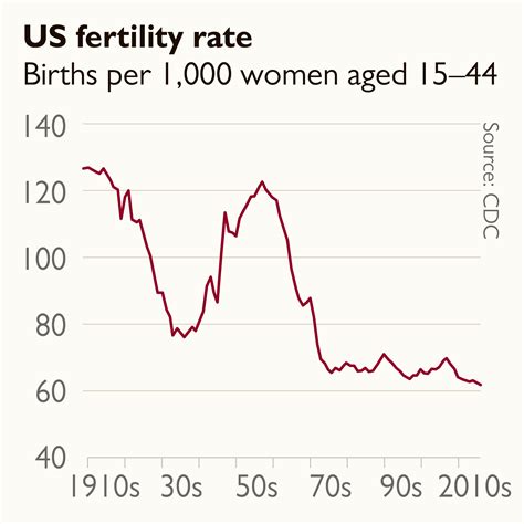 Us Showing Its Age As Birth Rate Declines World The Times