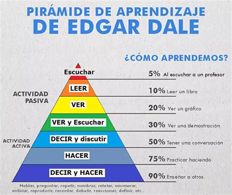 La Pirámide De Aprendizaje ¿mito O Realidad Proyecto De Maestro