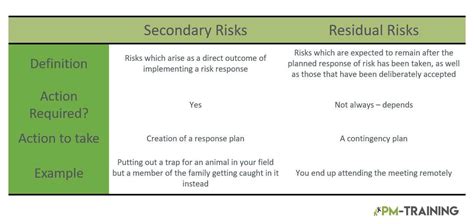 Residual Risks Formula Examples In Project Management