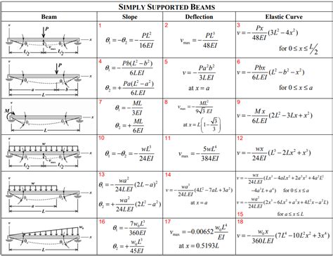 Simply Supported Beam Deflection Table The Best Picture Of Beam