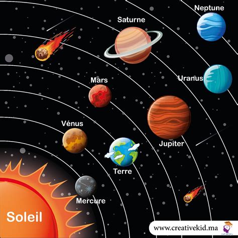 Système Solaire En Français Bache 1m1m Type 1 Creativekid