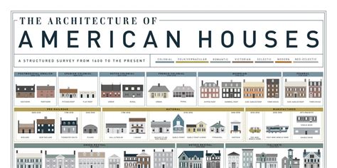 See The Evolution Of 400 Years Of American House Styles American