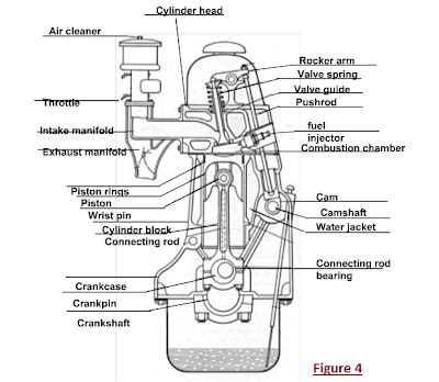 The first step is to get the air into the cylinder. Diesel Engines | The function of Car Engine and Cooling ...