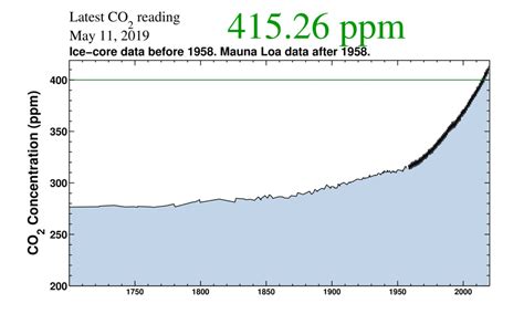 Co2 Levels Carbon Dioxide Hit The Highest Level In Human History The