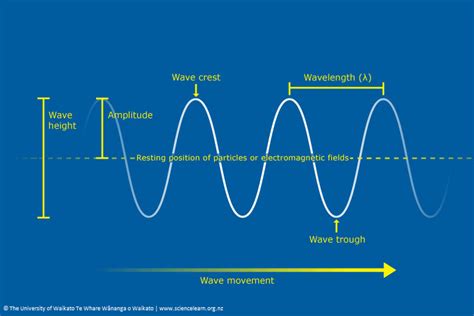 Radio Waves Wavelength