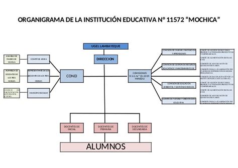 Organigrama De Institución Educativa