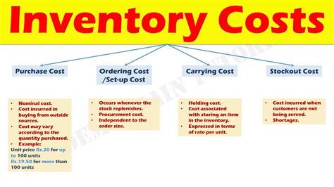 Change Inventory Cost