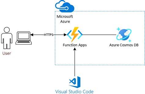 Build Api Using Azure Function With Python And Azure Cosmos Db By