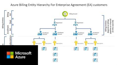 Azure Cost Management Setup Org And Tagging Setting Up Entity