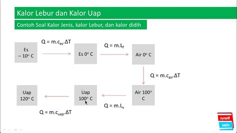 Kalor Jenis Kapasitas Kalor Dan Kalor Lebur Fisika SMA Kelas 11 SMA