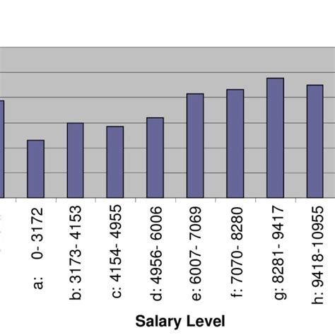 Percentage Gross Versus Salary Level Download Scientific Diagram