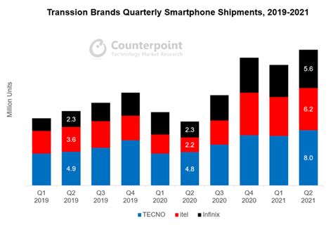 Transsion Updates 2022 Improved Inventory Outlook Paves Way For Growth