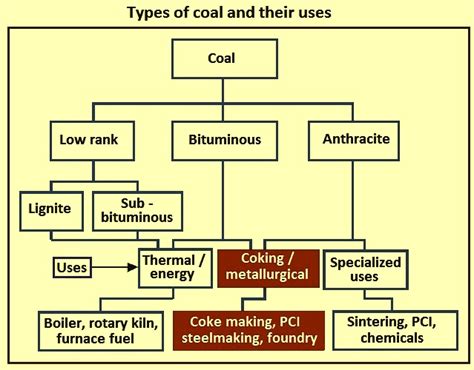 Coking Coal Ispatguru