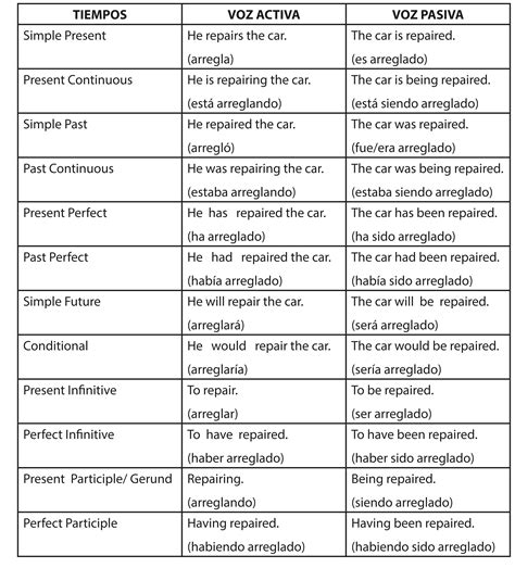 Tabla De Tiempos Verbales En Ingles Tabla De Tiempo Consejos Para