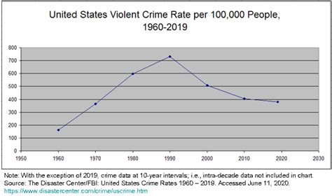 The Crime Series Part I Us Crime Rates Over The Past 50 Years In Two Charts — Home