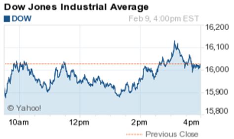 Below is a forecast of the dow jones industrial average, or djia, broken down by month. Money Morning Blog | Dow Jones Industrial Average Slips 12 ...