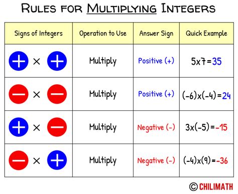 Algebra Positive And Negative Signs