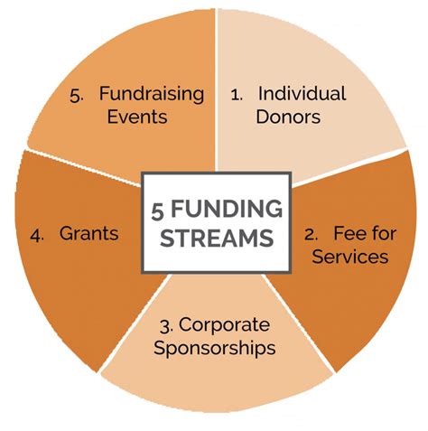 How Do I Start Fundraising Transform Consulting Group
