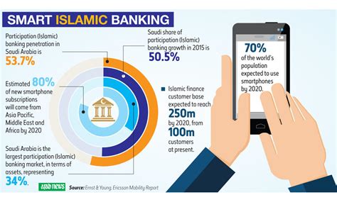 The Dawn Of Financial Technology In Islamic Finance Arab News