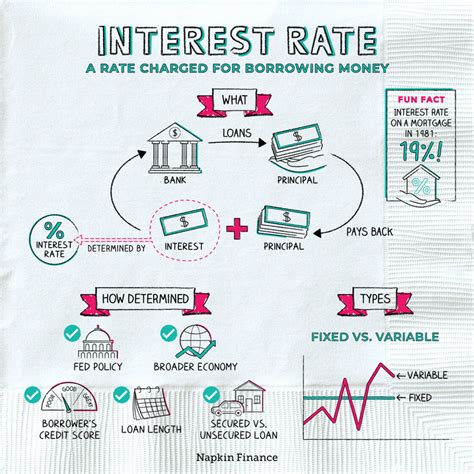 Whats An Interest Rate Napkin Finance Answers All Your Questions