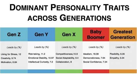 Which Generation Are You A Generation Is All Of The People Born