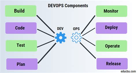 Devops Architecture Various Components And Features Of Devops