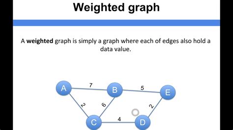 Data Structure Fundamentals Weighted Graph Youtube