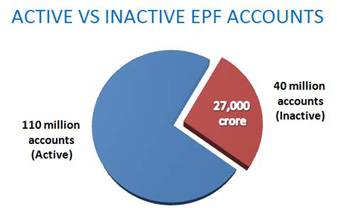 And now with uan being issued for all the employees it very difficult to close epf accounts as every new employer will ask for the uan from your previous employer as it's being made mandatory. Inactive EPF accounts will get interest from Apr 1, 2016