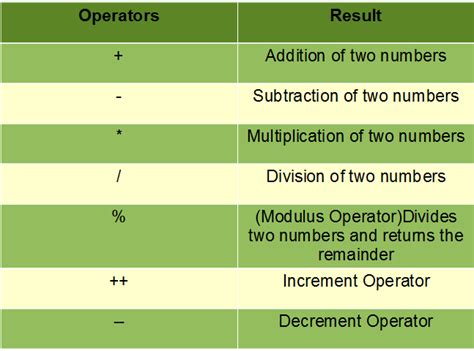 Basic Operators In Java Geeksforgeeks